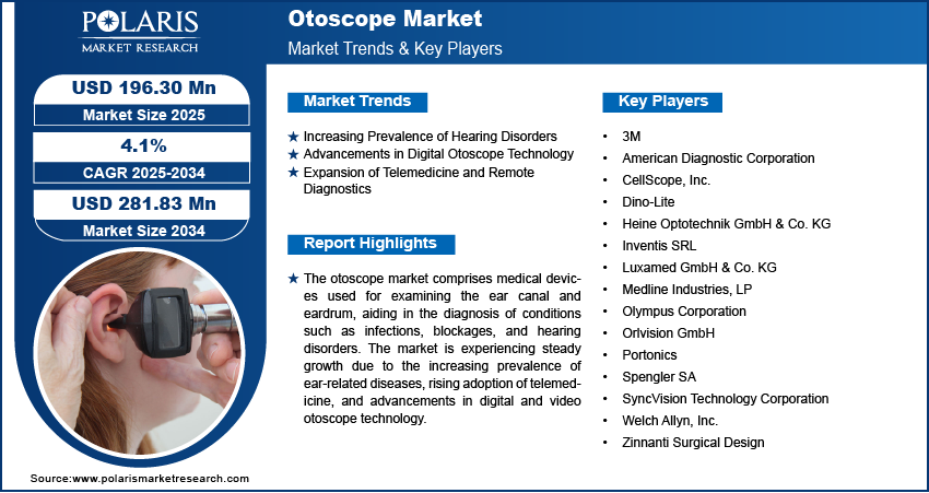 Otoscope Market Size & Share 2023